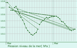 Graphe de la pression atmosphrique prvue pour Saint-Marcellin-en-Forez