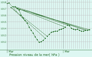 Graphe de la pression atmosphrique prvue pour Boudreville