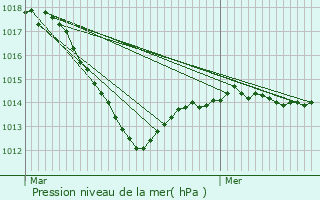 Graphe de la pression atmosphrique prvue pour Toutry