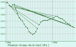 Graphe de la pression atmosphrique prvue pour Saint-Mamert