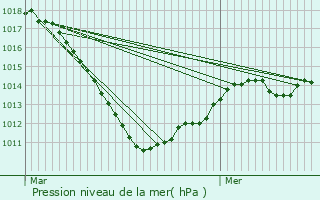 Graphe de la pression atmosphrique prvue pour Aubou