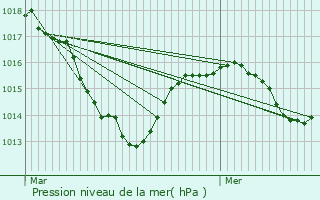 Graphe de la pression atmosphrique prvue pour Vic-le-Comte