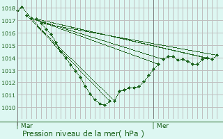 Graphe de la pression atmosphrique prvue pour Rollingergrund