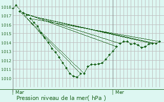 Graphe de la pression atmosphrique prvue pour Mhlenbach