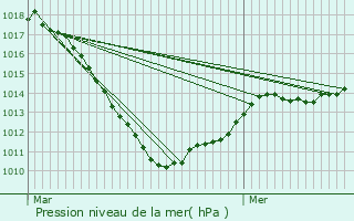 Graphe de la pression atmosphrique prvue pour Colbette