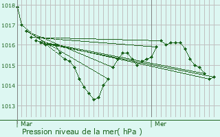 Graphe de la pression atmosphrique prvue pour Libourne