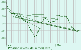 Graphe de la pression atmosphrique prvue pour Bazas