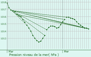 Graphe de la pression atmosphrique prvue pour Aray