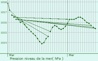 Graphe de la pression atmosphrique prvue pour Arces