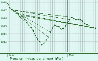 Graphe de la pression atmosphrique prvue pour Saint-Benot