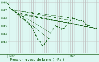 Graphe de la pression atmosphrique prvue pour Svres-Anxaumont