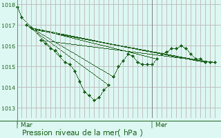 Graphe de la pression atmosphrique prvue pour Saint-Priest-la-Feuille