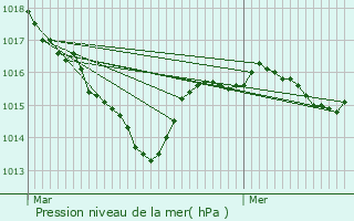 Graphe de la pression atmosphrique prvue pour Dontreix