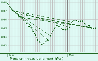 Graphe de la pression atmosphrique prvue pour Saint-Sbastien