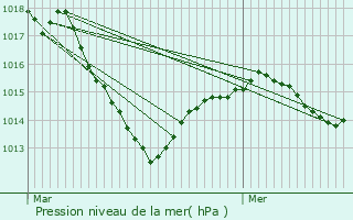 Graphe de la pression atmosphrique prvue pour Sanvignes-les-Mines