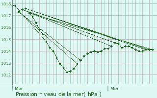 Graphe de la pression atmosphrique prvue pour Viserny