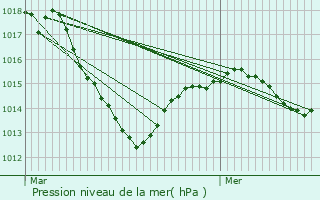 Graphe de la pression atmosphrique prvue pour Montceau-les-Mines