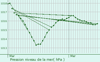 Graphe de la pression atmosphrique prvue pour Saint-Martial