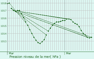 Graphe de la pression atmosphrique prvue pour Saint-Galmier