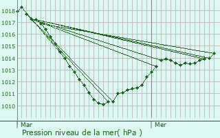 Graphe de la pression atmosphrique prvue pour Haller