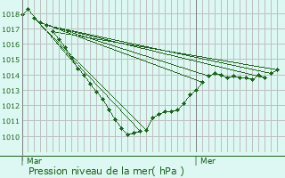 Graphe de la pression atmosphrique prvue pour Koerich