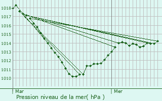 Graphe de la pression atmosphrique prvue pour Heisdorf-sur-Alzette