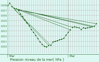 Graphe de la pression atmosphrique prvue pour Bollendorf-Pont