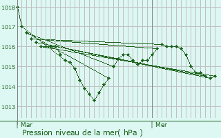 Graphe de la pression atmosphrique prvue pour Villenave-d