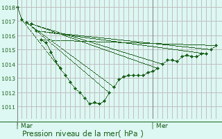 Graphe de la pression atmosphrique prvue pour Dville-ls-Rouen