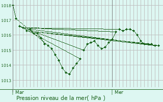 Graphe de la pression atmosphrique prvue pour Saint-Sauvant