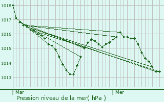 Graphe de la pression atmosphrique prvue pour Saint-Gor
