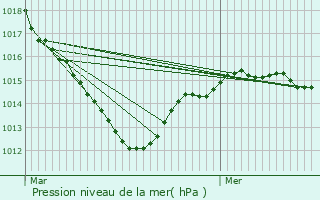 Graphe de la pression atmosphrique prvue pour Champagn