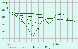 Graphe de la pression atmosphrique prvue pour Saint-Bris-des-Bois