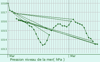 Graphe de la pression atmosphrique prvue pour Saint-Sever