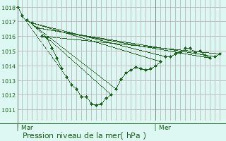 Graphe de la pression atmosphrique prvue pour Saint-Sbastien-de-Morsent