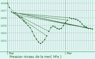 Graphe de la pression atmosphrique prvue pour Massognes