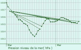 Graphe de la pression atmosphrique prvue pour Azat-Chatenet