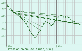 Graphe de la pression atmosphrique prvue pour Montreuil-Bonnin