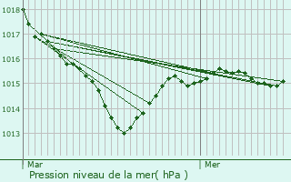 Graphe de la pression atmosphrique prvue pour Vijon