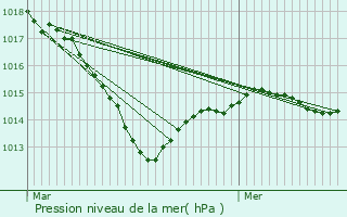 Graphe de la pression atmosphrique prvue pour Sancoins