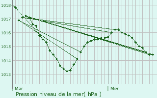 Graphe de la pression atmosphrique prvue pour Mardore
