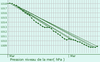 Graphe de la pression atmosphrique prvue pour Rubrouck