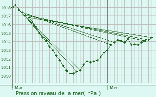 Graphe de la pression atmosphrique prvue pour Differdange