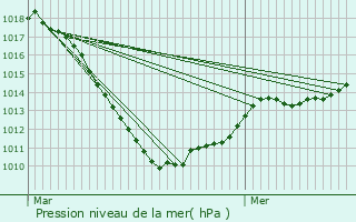 Graphe de la pression atmosphrique prvue pour Bettel