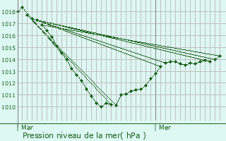 Graphe de la pression atmosphrique prvue pour Cruchten