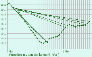 Graphe de la pression atmosphrique prvue pour Bigelbach