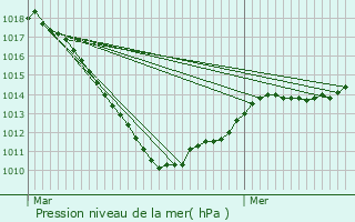 Graphe de la pression atmosphrique prvue pour Brouch