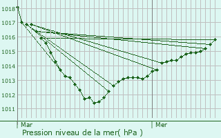 Graphe de la pression atmosphrique prvue pour Lillebonne