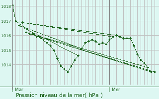 Graphe de la pression atmosphrique prvue pour Villenave