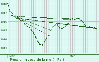 Graphe de la pression atmosphrique prvue pour Saint-Sever-de-Saintonge